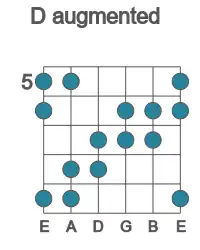 Guitar scale for D augmented in position 5